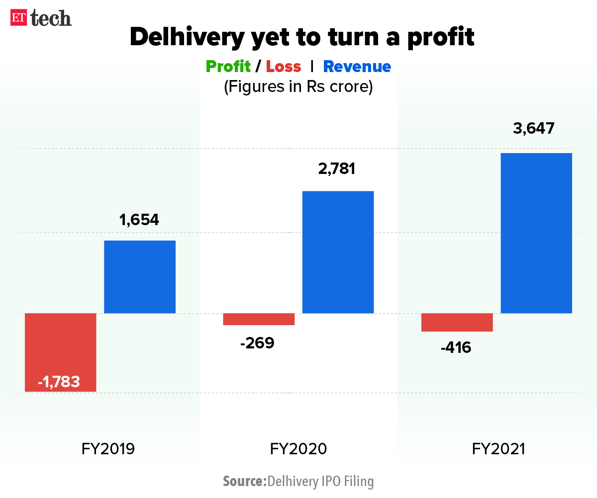 Delhivery yet to turn a profit